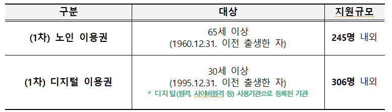 구분: (1차) 노인 이용권, 대상: 65세 이상(1960.12.31. 이전 출생한 자), 지원규모: 245명 내외. 구분: (1차) 디지털 이용권, 대상: 30세 이상(1995.12.31. 이전 출생한 자), 지원규모: 306명 내외. * 디지털(컴퓨터, 사이버강좌 등) 사용기관으로 등록된 기관.