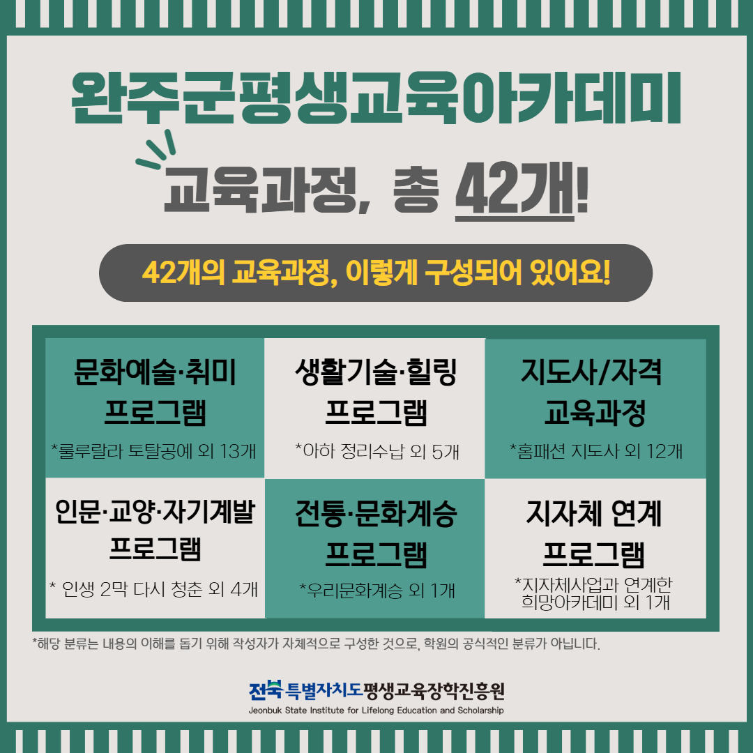 완주군평생교육아카데미 교육과정 총 42개! 문화예술·취미 프로그램, 생활기술·힐링 프로그램, 지도사·자격 교육과정, 인문·교양·자기계발 프로그램, 전통·문화계승 프로그램, 지자체 연계 프로그램으로 구성되어 있습니다.