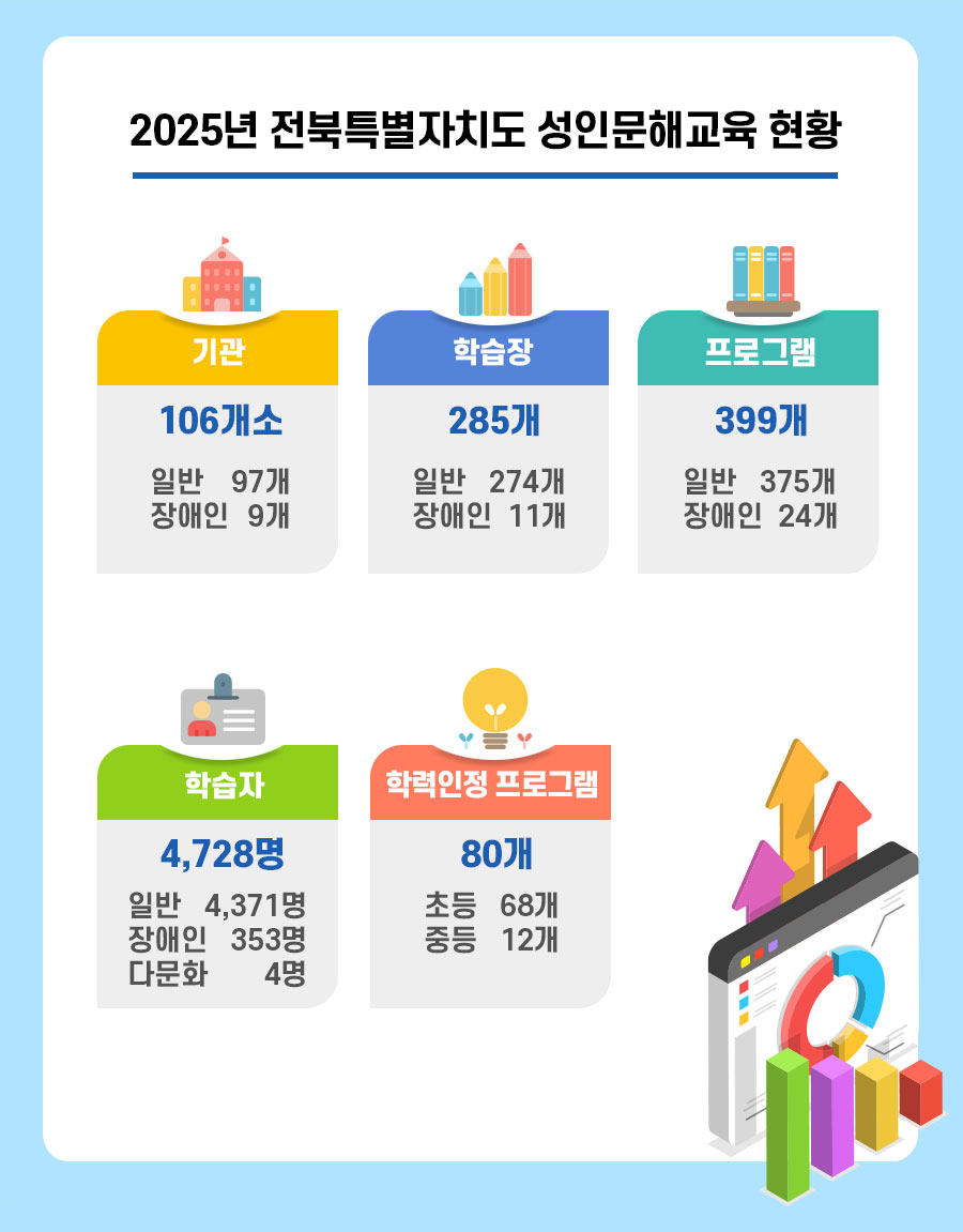 2025년 전북특별자치도 성인문해교육 현황: 기관 106개소 일반 97개, 장애인 9개. 학습장 285개 일반 274개, 장애인 11개. 프로그램 399개 일반 375개, 장애인 24개. 학습자 4,728명 일반 4,371명, 장애인 353명, 다문화 4명. 학력인정 프로그램 80개 초등 68개, 중학 12개. 하단 문구: 기관, 학습장, 프로그램, 학습자, 학력인정 프로그램.  
