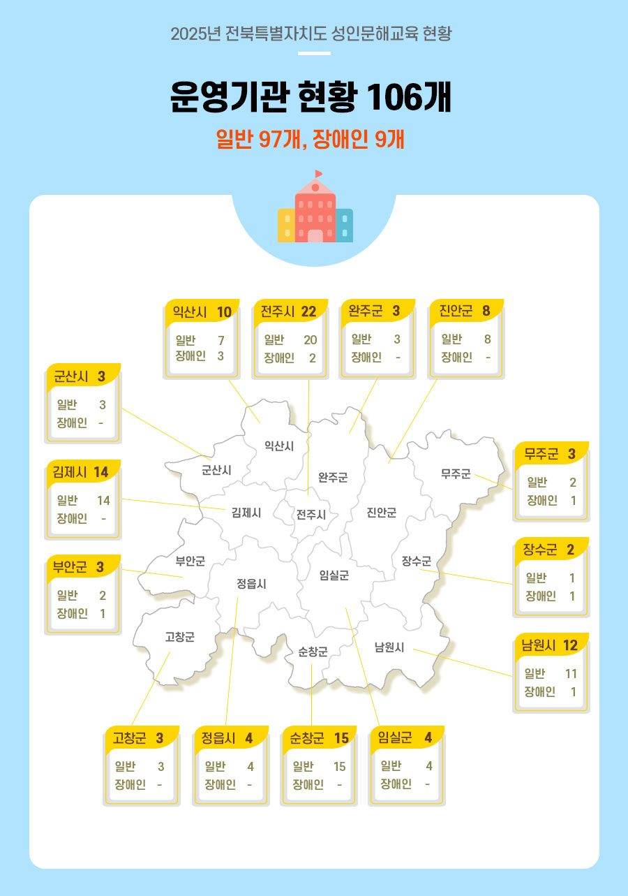 2025년 전북특별자치도 성인문해교육 현황 운영기관 현황 88개. 일반 78개, 장애인 10개, 다문화 0개.  
익산시 10개 일반 7개, 장애인 3개.  
전주시 22개 일반 20개, 장애인 2개.  
완주군 3개 일반 3개, 장애인 0개.  
진안군 6개 일반 6개, 장애인 0개.  
군산시 3개 일반 3개, 장애인 0개.  
김제시 14개 일반 14개, 장애인 0개.  
부안군 3개 일반 2개, 장애인 1개.  
고창군 3개 일반 3개, 장애인 0개.  
정읍시 4개 일반 4개, 장애인 0개.  
순창군 15개 일반 15개, 장애인 0개.  
임실군 4개 일반 4개, 장애인 0개.  
무주군 3개 일반 2개, 장애인 1개.  
장수군 1개 일반 1개, 장애인 0개.  
남원시 12개 일반 11개, 장애인 1개.  
