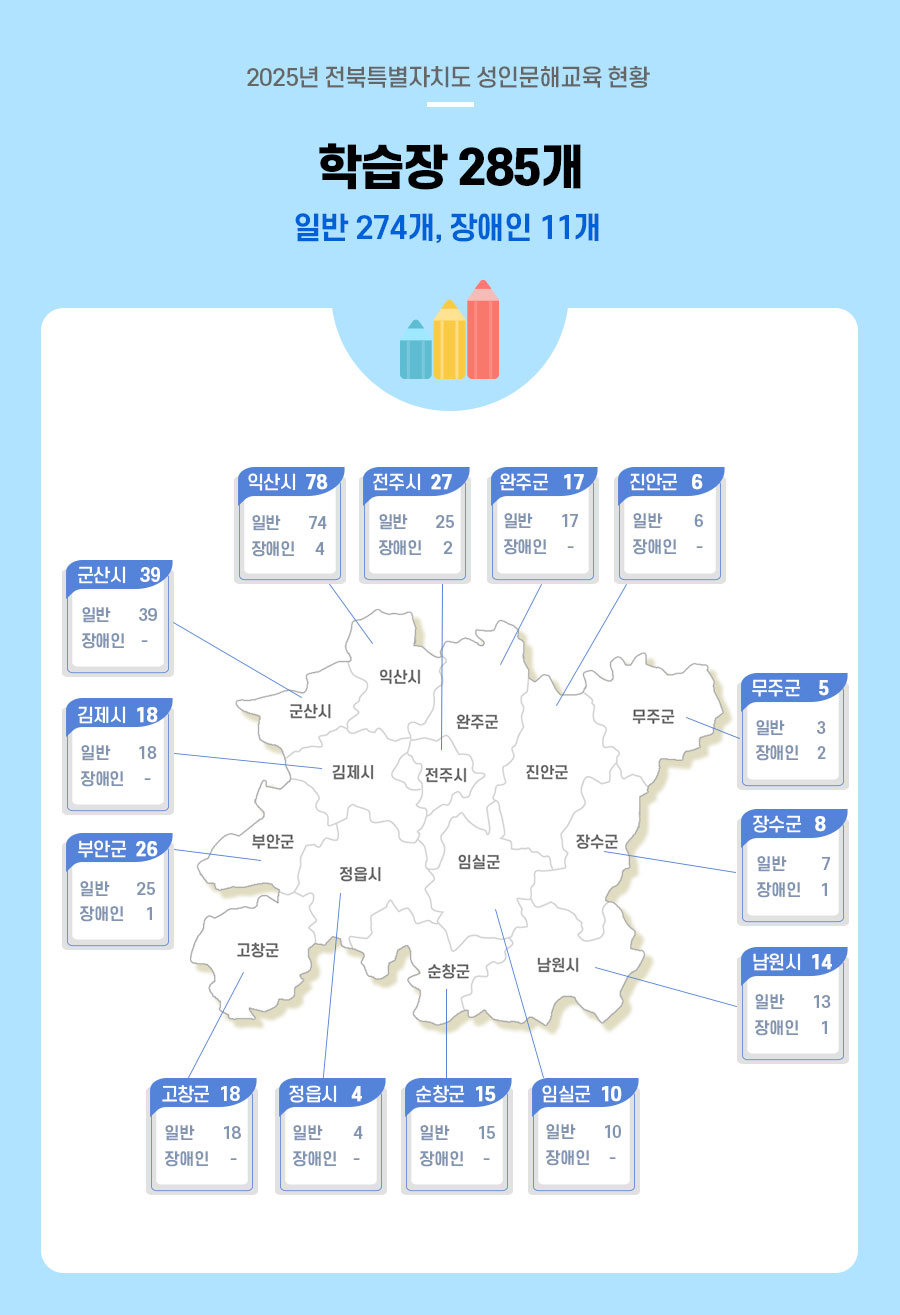 2025년 전북특별자치도 성인문해교육 현황 학습장 285개. 일반 274개, 장애인 11개, 다문화 0개.  
익산시 78개 일반 74개, 장애인 4개, 다문화 0개.  
전주시 27개 일반 25개, 장애인 2개, 다문화 0개.  
완주군 17개 일반 17개, 장애인 0개, 다문화 0개.  
진안군 6개 일반 6개, 장애인 0개, 다문화 0개.  
군산시 39개 일반 39개, 장애인 0개, 다문화 0개.  
김제시 18개 일반 18개, 장애인 0개, 다문화 0개.  
부안군 26개 일반 25개, 장애인 1개, 다문화 0개.  
고창군 18개 일반 18개, 장애인 0개, 다문화 0개.  
정읍시 4개 일반 4개, 장애인 0개, 다문화 0개.  
순창군 15개 일반 15개, 장애인 0개, 다문화 0개.  
임실군 10개 일반 10개, 장애인 0개, 다문화 0개.  
무주군 5개 일반 3개, 장애인 2개, 다문화 0개.  
장수군 8개 일반 7개, 장애인 1개, 다문화 0개.  
남원시 14개 일반 13개, 장애인 1개, 다문화 0개.  
