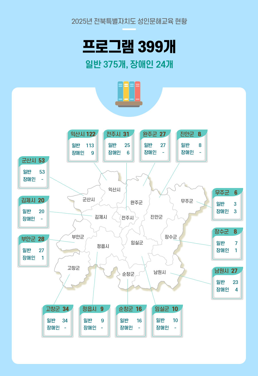 2025년 전북특별자치도 성인문해교육 현황 프로그램 399개. 일반 375개, 장애인 24개, 다문화 0개.  
익산시 122개 일반 113개, 장애인 9개, 다문화 0개.  
전주시 31개 일반 25개, 장애인 6개, 다문화 0개.  
완주군 27개 일반 27개, 장애인 0개, 다문화 0개.  
진안군 8개 일반 8개, 장애인 0개, 다문화 0개.  
군산시 53개 일반 53개, 장애인 0개, 다문화 0개.  
김제시 20개 일반 20개, 장애인 0개, 다문화 0개.  
부안군 28개 일반 27개, 장애인 1개, 다문화 0개.  
고창군 34개 일반 34개, 장애인 0개, 다문화 0개.  
정읍시 9개 일반 9개, 장애인 0개, 다문화 0개.  
순창군 16개 일반 16개, 장애인 0개, 다문화 0개.  
임실군 10개 일반 10개, 장애인 0개, 다문화 0개.  
무주군 6개 일반 3개, 장애인 3개, 다문화 0개.  
장수군 8개 일반 7개, 장애인 1개, 다문화 0개.  
남원시 27개 일반 24개, 장애인 3개, 다문화 0개.  
