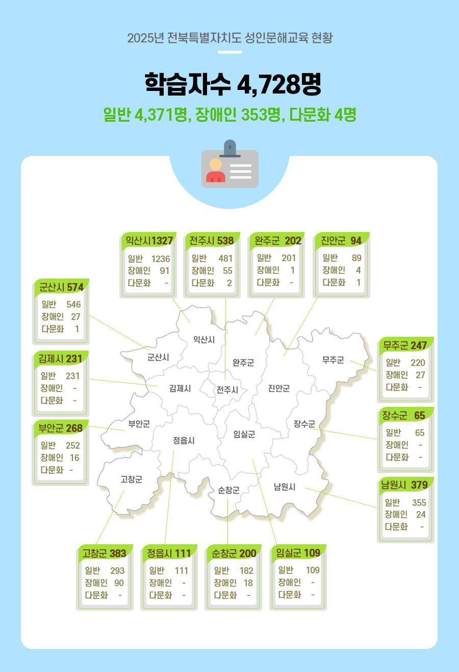 2025년 전북특별자치도 성인문해교육 현황 학습자수 4,728명. 일반 4,370명, 장애인 353명, 다문화 4명.  
익산시 1,327명 일반 1,236명, 장애인 91명, 다문화 0명.  
전주시 538명 일반 481명, 장애인 55명, 다문화 2명.  
완주군 202명 일반 201명, 장애인 1명, 다문화 0명.  
진안군 94명 일반 89명, 장애인 4명, 다문화 1명.  
군산시 574명 일반 546명, 장애인 27명, 다문화 1명.  
김제시 231명 일반 231명, 장애인 0명, 다문화 0명.  
부안군 268명 일반 252명, 장애인 16명, 다문화 0명.  
고창군 383명 일반 293명, 장애인 90명, 다문화 0명.  
정읍시 111명 일반 111명, 장애인 0명, 다문화 0명.  
순창군 200명 일반 182명, 장애인 18명, 다문화 0명.  
임실군 109명 일반 109명, 장애인 0명, 다문화 0명.  
무주군 247명 일반 220명, 장애인 27명, 다문화 0명.  
장수군 65명 일반 65명, 장애인 0명, 다문화 0명.  
남원시 379명 일반 355명, 장애인 24명, 다문화 0명.  
