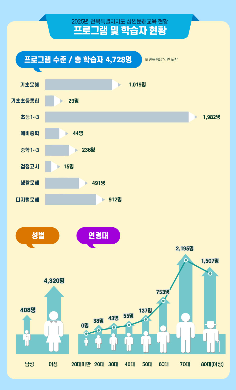 2025년 전북특별자치도 성인문해교육 현황 프로그램 및 학습자 현황.  
프로그램 수준, 총 학습자 4,728명(중복응답 인원 포함). 기초문해 1,019명, 기초초등통합 29명, 초등 1~3 1,982명, 예비중학 44명, 중학 1~3 236명, 검정고시 15명, 생활문해 491명, 디지털문해 912명.  
성별: 남성 408명, 여성 4,320명.  
연령대: 20대 미만 0명, 20대 38명, 30대 43명, 40대 55명, 50대 137명, 60대 753명, 70대 2,195명, 80대 이상 1,507명.  

